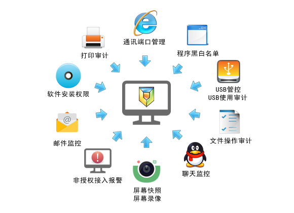 网络行为管理示意图
