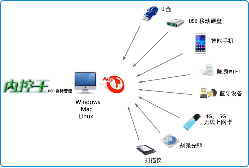 USB存储管理