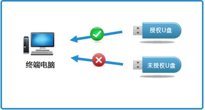 USB存储授权使用