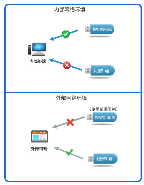 USB存储授权使用