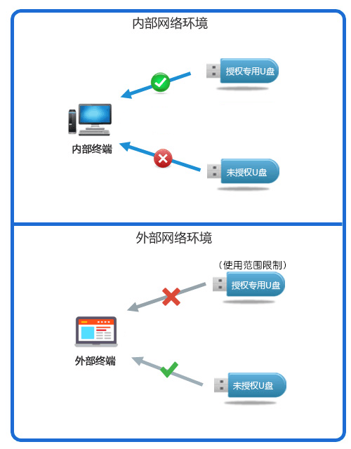 USB洢Ȩʹ