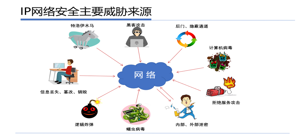 IP网络安全主要威胁