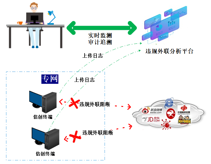违规外联