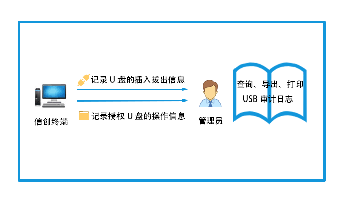 信创终端运维