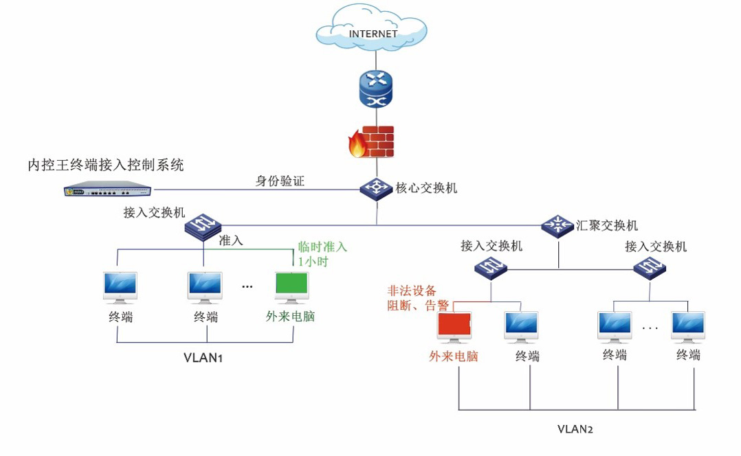易网捷终端准入